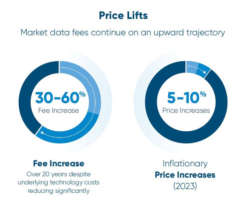 WP Market data spend hits another record as complexity grows